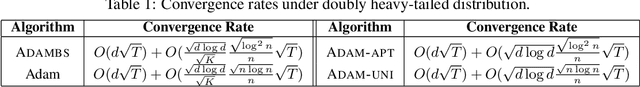 Figure 2 for Adam with Bandit Sampling for Deep Learning