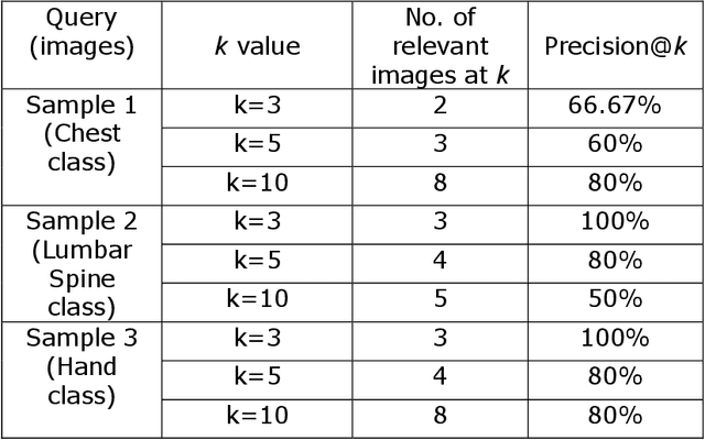 Figure 2 for A Bag of Visual Words Model for Medical Image Retrieval