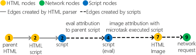 Figure 2 for AdGraph: A Machine Learning Approach to Automatic and Effective Adblocking