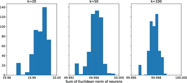 Figure 3 for The Effects of Mild Over-parameterization on the Optimization Landscape of Shallow ReLU Neural Networks