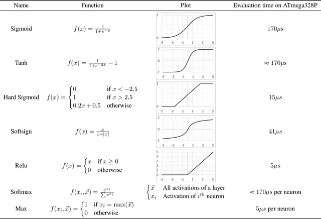 Figure 2 for Artificial Neural Networks for Sensor Data Classification on Small Embedded Systems