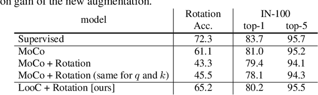 Figure 2 for What Should Not Be Contrastive in Contrastive Learning