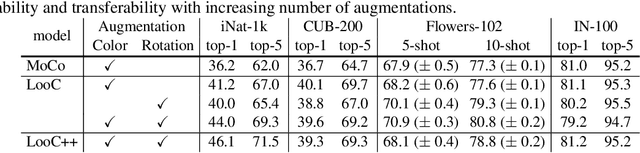 Figure 4 for What Should Not Be Contrastive in Contrastive Learning