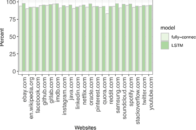 Figure 4 for On Multi-Session Website Fingerprinting over TLS Handshake