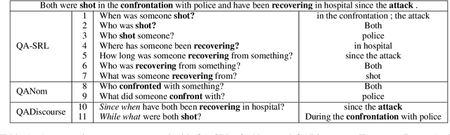 Figure 1 for QASem Parsing: Text-to-text Modeling of QA-based Semantics