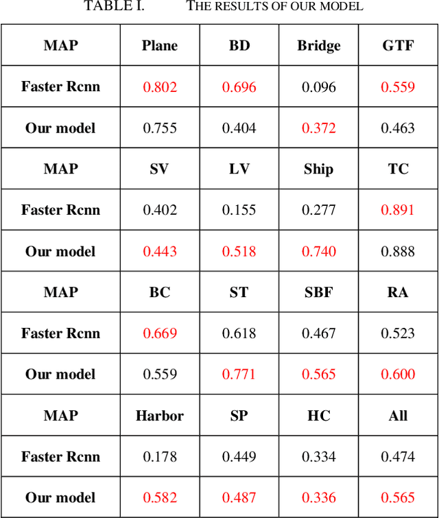 Figure 1 for An Efficient Method of Detection and Recognition in Remote Sensing Image Based on multi-angle Region of Interests
