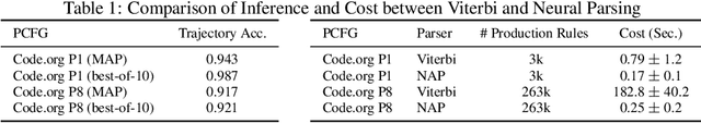 Figure 2 for Generative Grading: Neural Approximate Parsing for Automated Student Feedback