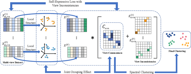 Figure 1 for Seeking Commonness and Inconsistencies: A Jointly Smoothed Approach to Multi-view Subspace Clustering