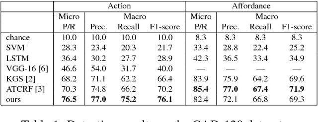 Figure 2 for Predicting Human Activities Using Stochastic Grammar