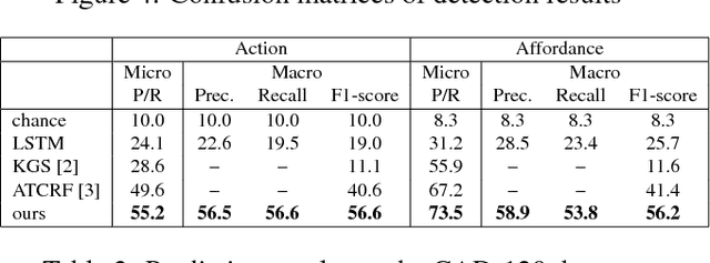 Figure 4 for Predicting Human Activities Using Stochastic Grammar