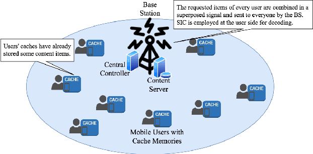 Figure 1 for Power Allocation in Cache-Aided NOMA Systems: Optimization and Deep Reinforcement Learning Approaches