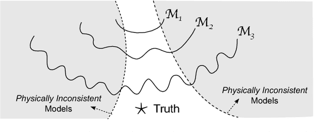 Figure 3 for Theory-guided Data Science: A New Paradigm for Scientific Discovery from Data