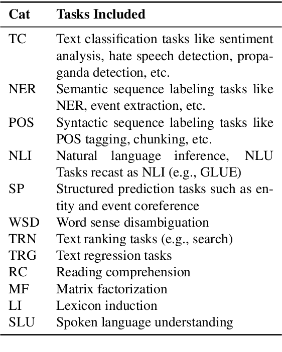 Figure 2 for Adapting to the Long Tail: A Meta-Analysis of Transfer Learning Research for Language Understanding Tasks