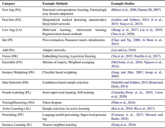 Figure 4 for Adapting to the Long Tail: A Meta-Analysis of Transfer Learning Research for Language Understanding Tasks