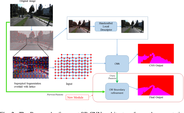 Figure 2 for Efficient fine-grained road segmentation using superpixel-based CNN and CRF models