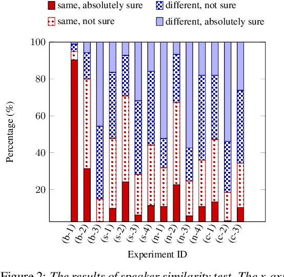 Figure 3 for Semi-supervised Learning for Multi-speaker Text-to-speech Synthesis Using Discrete Speech Representation
