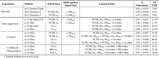 Figure 2 for Semi-supervised Learning for Multi-speaker Text-to-speech Synthesis Using Discrete Speech Representation