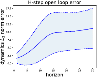 Figure 1 for Model-Based Value Estimation for Efficient Model-Free Reinforcement Learning