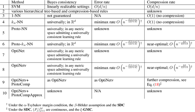 Figure 3 for On Error and Compression Rates for Prototype Rules