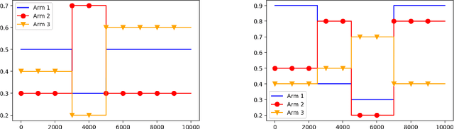 Figure 3 for On Limited-Memory Subsampling Strategies for Bandits