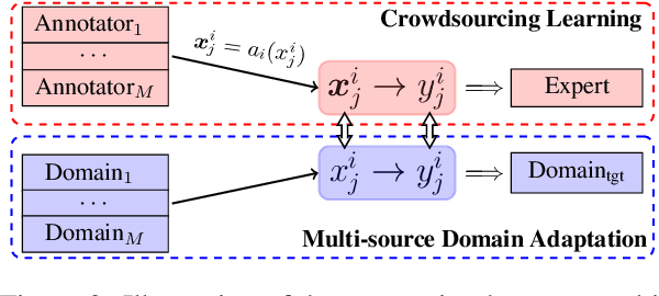 Figure 3 for Crowdsourcing Learning as Domain Adaptation: A Case Study on Named Entity Recognition