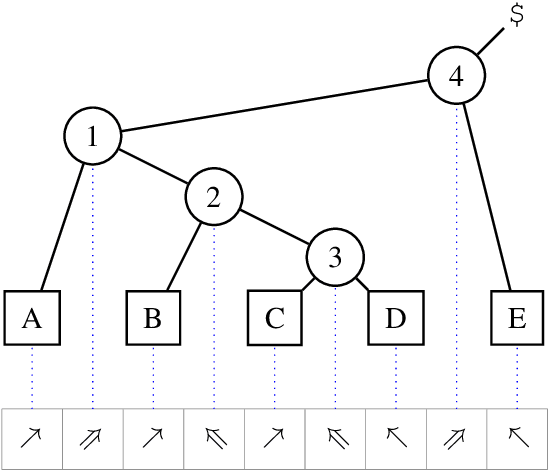 Figure 1 for Tetra-Tagging: Word-Synchronous Parsing with Linear-Time Inference