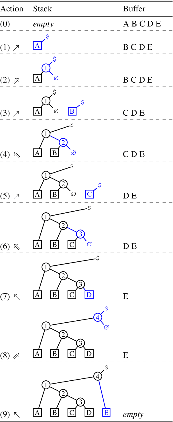 Figure 3 for Tetra-Tagging: Word-Synchronous Parsing with Linear-Time Inference