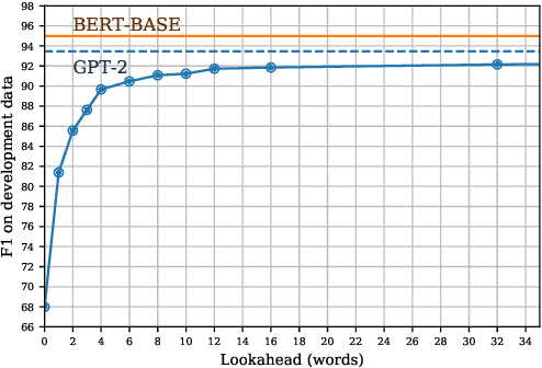 Figure 4 for Tetra-Tagging: Word-Synchronous Parsing with Linear-Time Inference