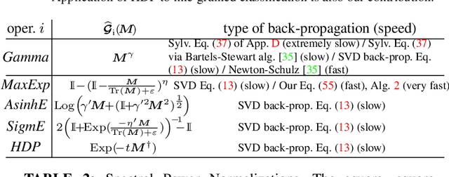 Figure 4 for Power Normalizations in Fine-grained Image, Few-shot Image and Graph Classification