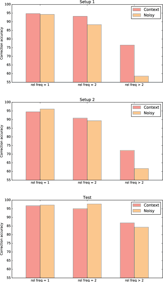 Figure 4 for Unsupervised Context-Sensitive Spelling Correction of English and Dutch Clinical Free-Text with Word and Character N-Gram Embeddings
