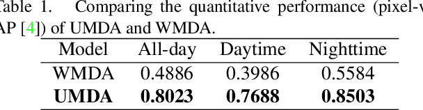 Figure 2 for Unsupervised Domain Adaptation for Multispectral Pedestrian Detection