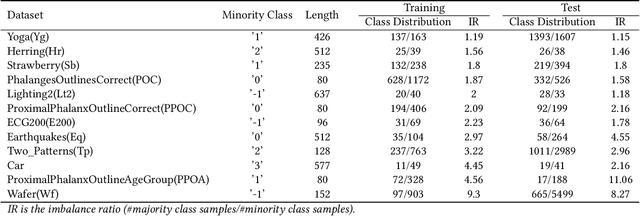 Figure 2 for Oversampling for Imbalanced Time Series Data