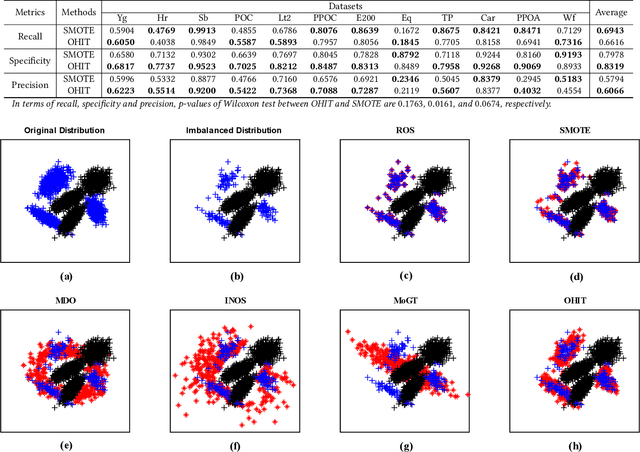 Figure 4 for Oversampling for Imbalanced Time Series Data