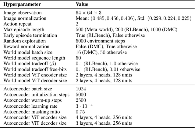 Figure 2 for Masked World Models for Visual Control
