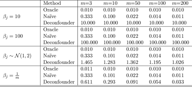 Figure 3 for Naïve regression requires weaker assumptions than factor models to adjust for multiple cause confounding