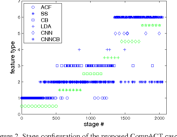 Figure 2 for Learning Complexity-Aware Cascades for Deep Pedestrian Detection