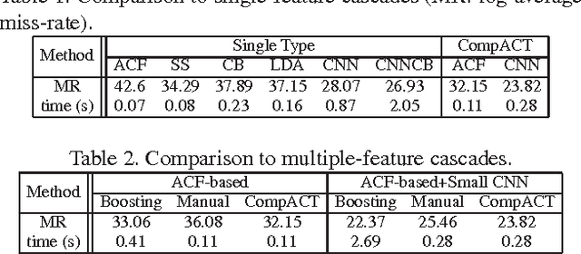 Figure 3 for Learning Complexity-Aware Cascades for Deep Pedestrian Detection