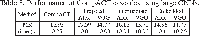 Figure 4 for Learning Complexity-Aware Cascades for Deep Pedestrian Detection