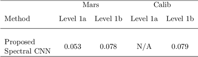 Figure 2 for Deep Spectral CNN for Laser Induced Breakdown Spectroscopy