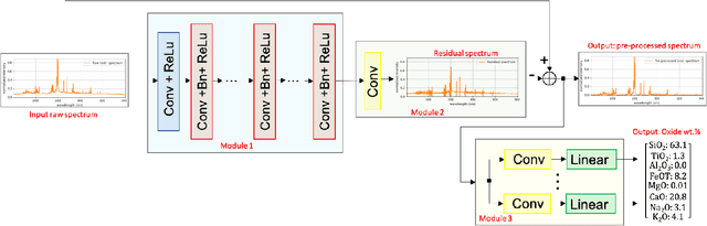 Figure 1 for Deep Spectral CNN for Laser Induced Breakdown Spectroscopy