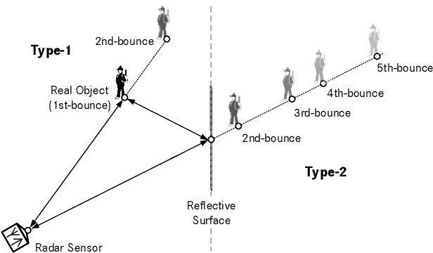 Figure 2 for Using Machine Learning to Detect Ghost Images in Automotive Radar