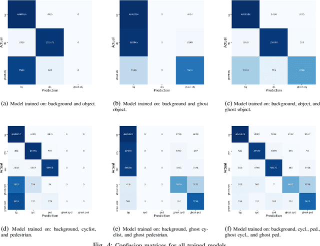 Figure 4 for Using Machine Learning to Detect Ghost Images in Automotive Radar