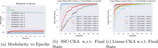 Figure 3 for Subspace Clustering Based Analysis of Neural Networks