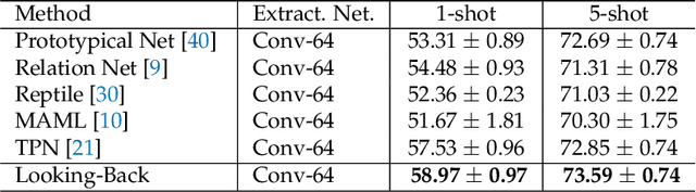 Figure 4 for Looking back to lower-level information in few-shot learning