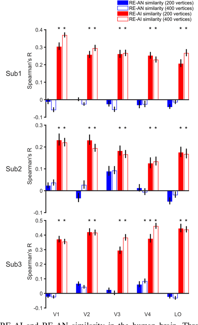 Figure 3 for Dissociable neural representations of adversarially perturbed images in deep neural networks and the human brain