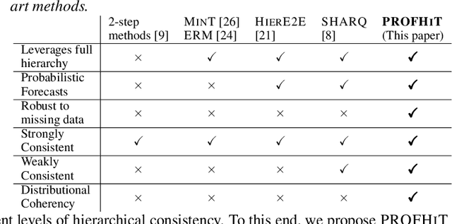 Figure 2 for PROFHIT: Probabilistic Robust Forecasting for Hierarchical Time-series