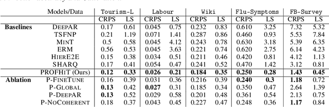 Figure 4 for PROFHIT: Probabilistic Robust Forecasting for Hierarchical Time-series