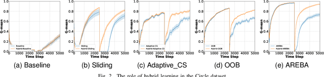 Figure 1 for A Hybrid Active-Passive Approach to Imbalanced Nonstationary Data Stream Classification