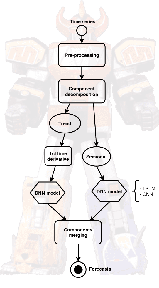 Figure 1 for MegazordNet: combining statistical and machine learning standpoints for time series forecasting
