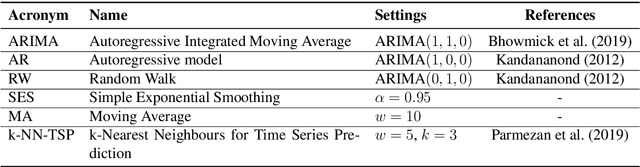 Figure 4 for MegazordNet: combining statistical and machine learning standpoints for time series forecasting